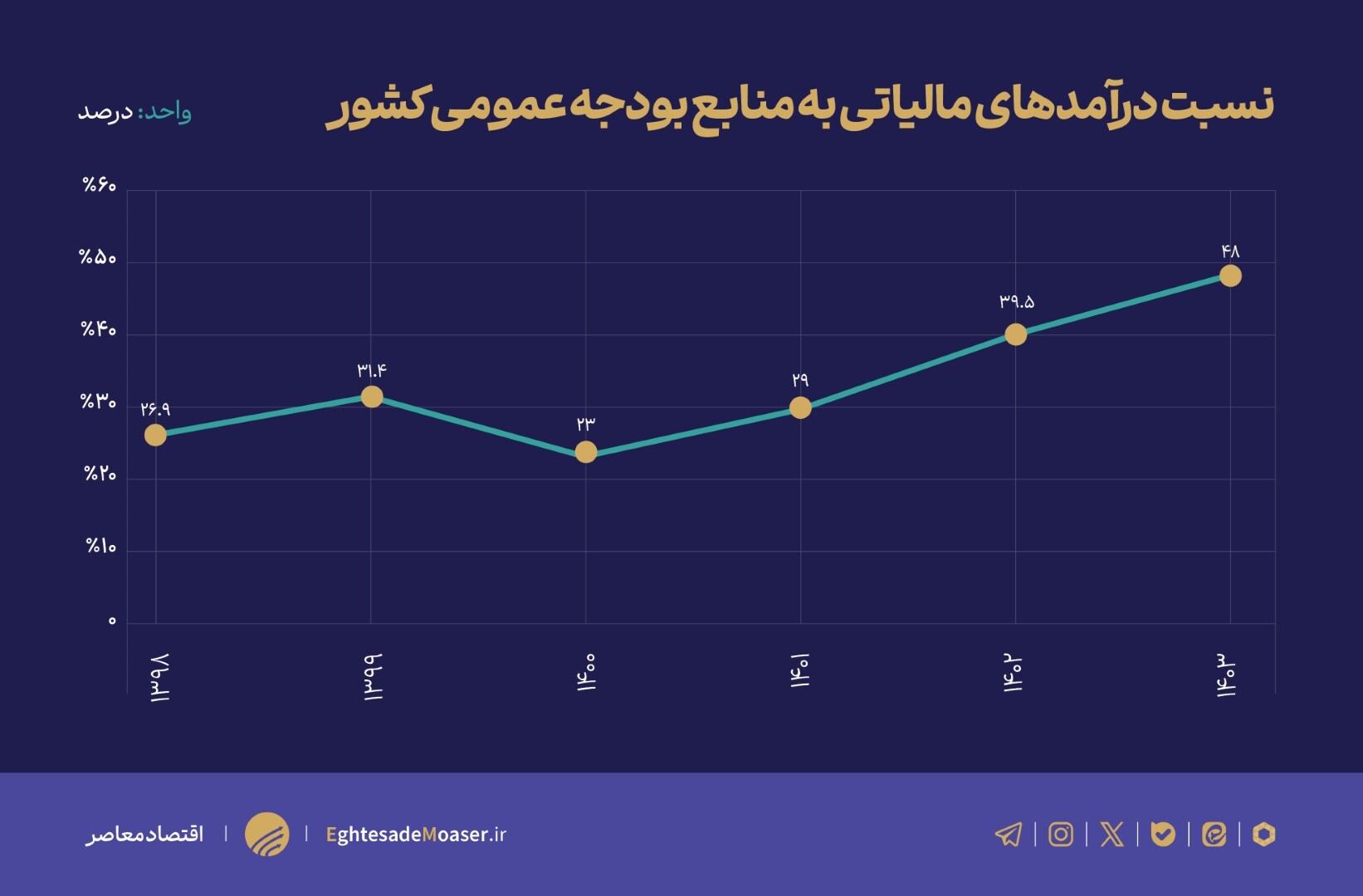 توطئه فراریان مالیاتی علیه دولت