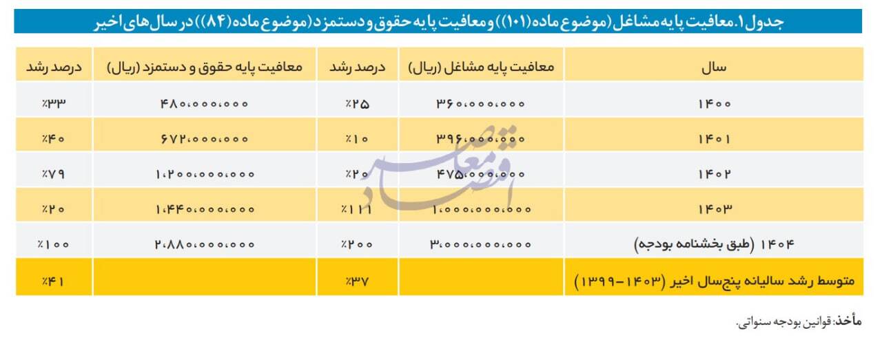 در حال ویرایش / هزینه 48 هزار میلیارد تومانی افزایش سقف معافیت مالیاتی در بودجه 1404