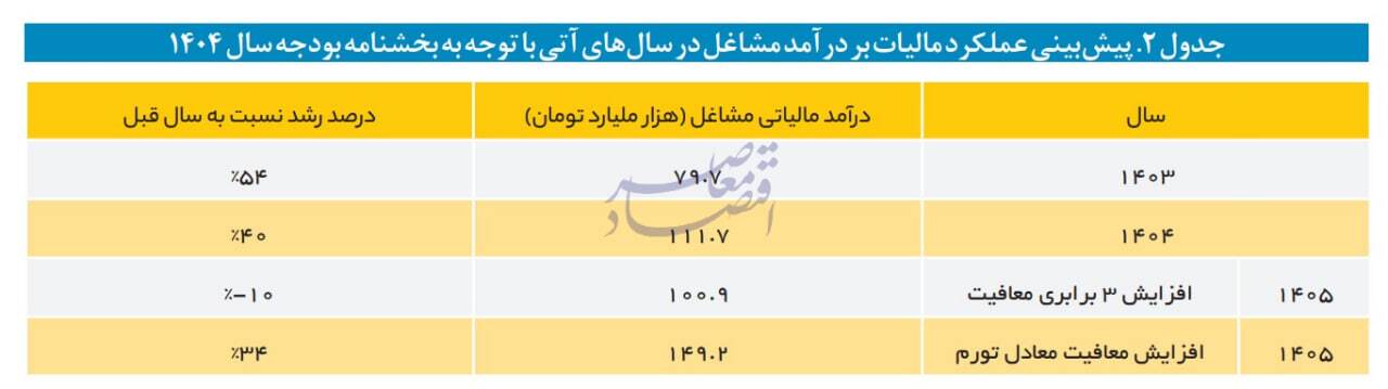 در حال ویرایش / هزینه 48 هزار میلیارد تومانی افزایش سقف معافیت مالیاتی در بودجه 1404