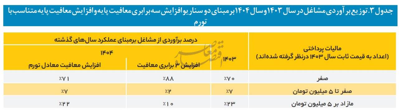 در حال ویرایش / هزینه 48 هزار میلیارد تومانی افزایش سقف معافیت مالیاتی در بودجه 1404