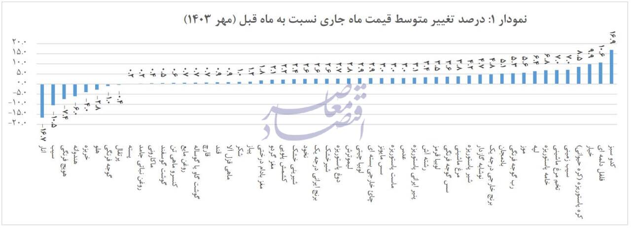 در حال ویرایش / سبزیجات رکورددار بیشترین رشد و میوه‌ها رکورددار بیشترین کاهش قیمت ماهانه در مهر