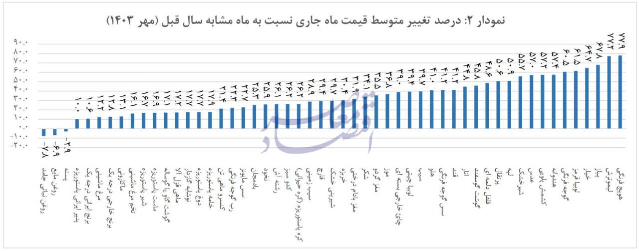 در حال ویرایش / سبزیجات رکورددار بیشترین رشد و میوه‌ها رکورددار بیشترین کاهش قیمت ماهانه در مهر