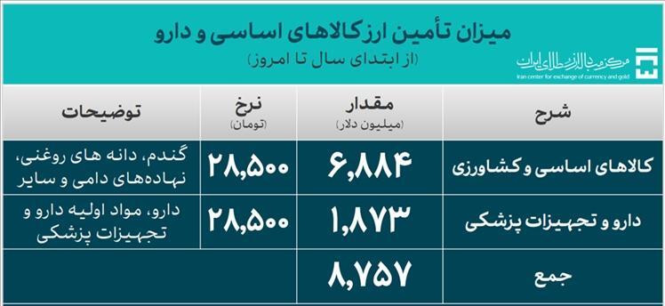 تامین ارز واردات از 40 میلیارد دلار گذشت