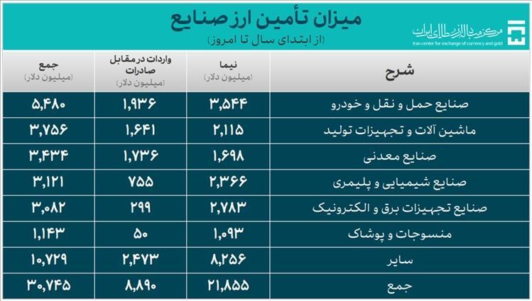 تامین ارز واردات از 40 میلیارد دلار گذشت