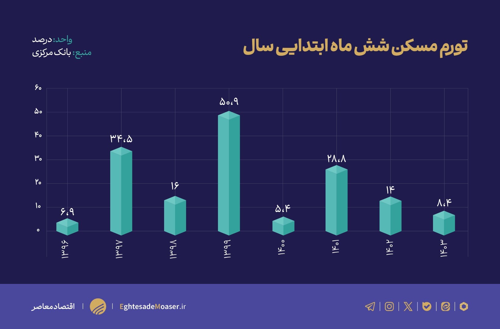 رکود مسکن در سه سال گذشته/ زنگ خطری برای بازگشت به افزایش قیمت‌های دهه ۹۰/// در حال ویرایش