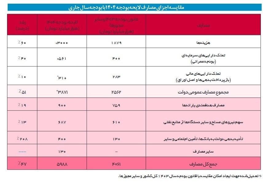 گزارش مرکز پژوهش‌های مجلس درباره بودجه ۱۴۰۴