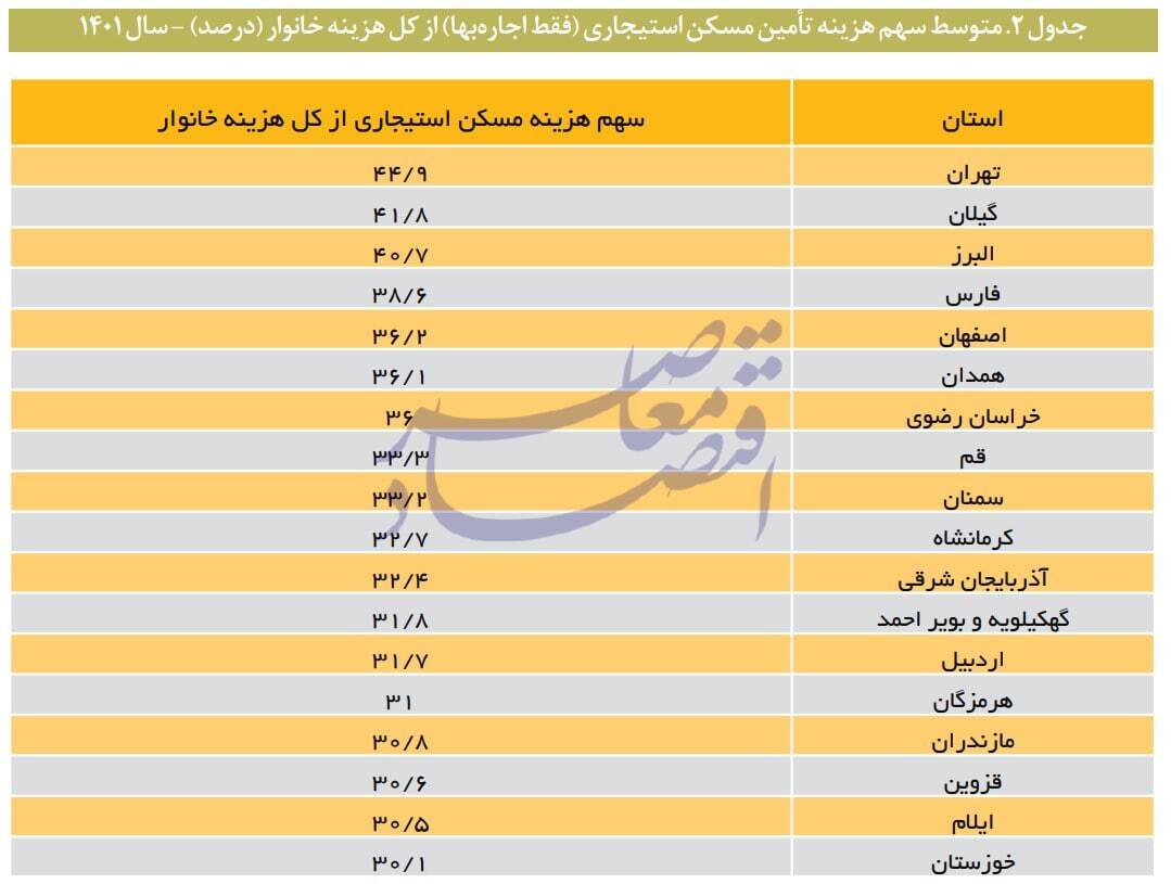در حال ویرایش / گزارش مرکز پژوهش‌ها از تاثیر معضل تامین مسکن در تشدید فقر و نابرابری/ فقرگستری و نابرابری آفرینی نظام مسکن کشور / چگونه مستاجران فقیرتر و مالکان ثروتمندتر می شوند؟