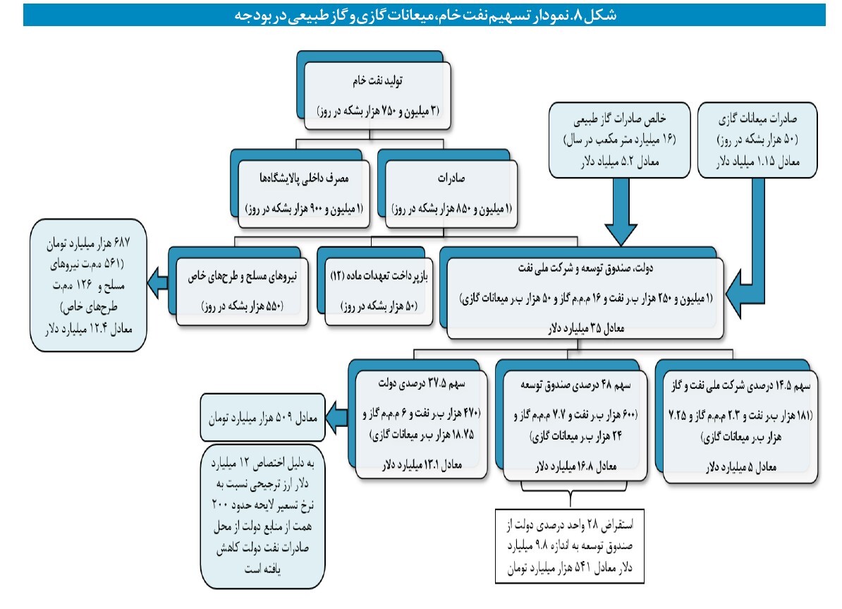 کسری حداقل ۱۸۸ همتی درآمد‌های نفتی در بودجه