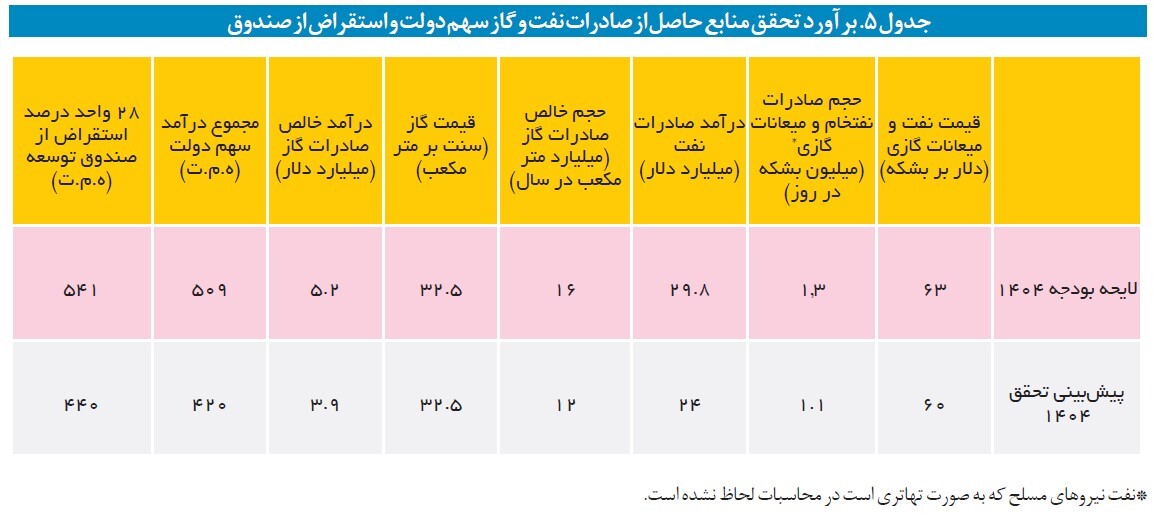 کسری حداقل ۱۸۸ همتی درآمد‌های نفتی در بودجه