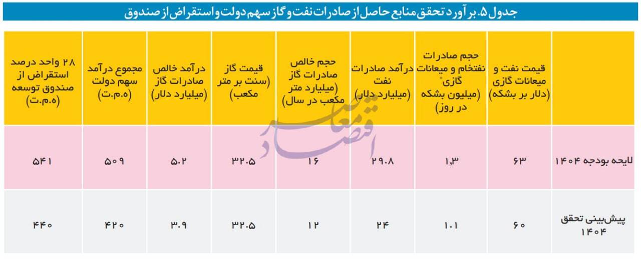 در حال ویرایش / پیش‌بینی مرکز پژوهش‌ها از 320 همت کسری لایحه بودجه / 320 همت از منابع لایحه بودجه محقق نمی‌شود