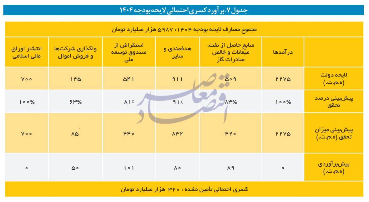 در حال ویرایش / پیش‌بینی مرکز پژوهش‌ها از 320 همت کسری لایحه بودجه / 320 همت از منابع لایحه بودجه محقق نمی‌شود