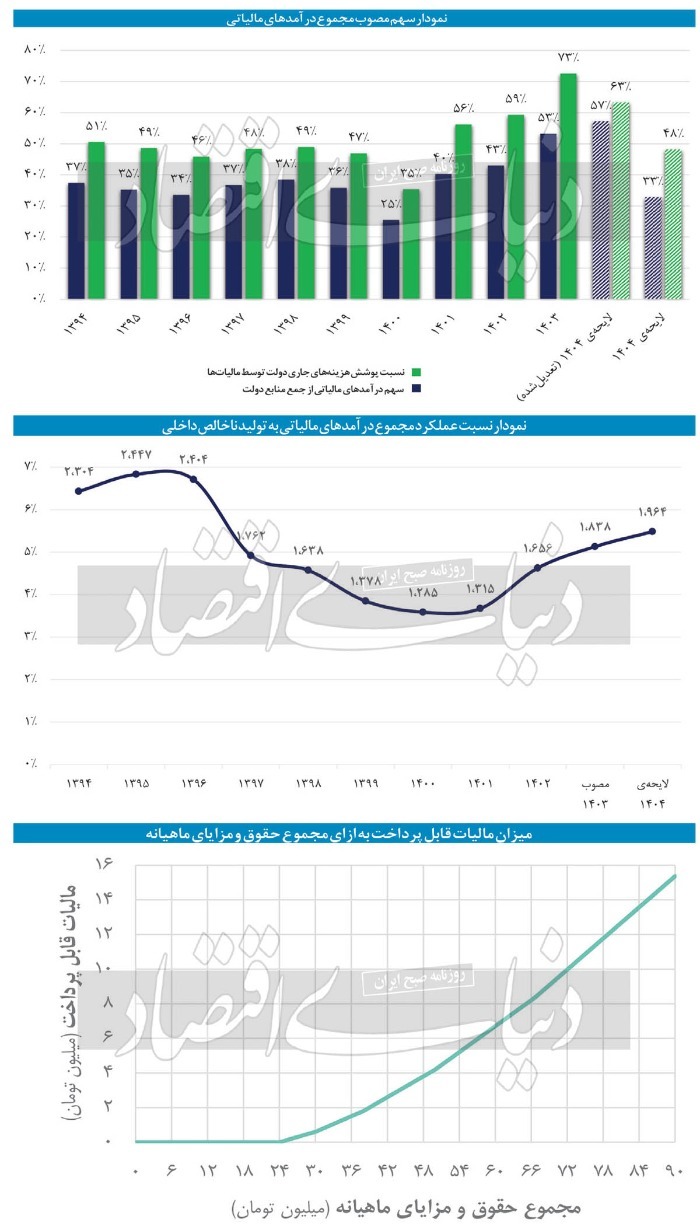 تعدیل بار مالیاتی در ۱۴۰۴؟