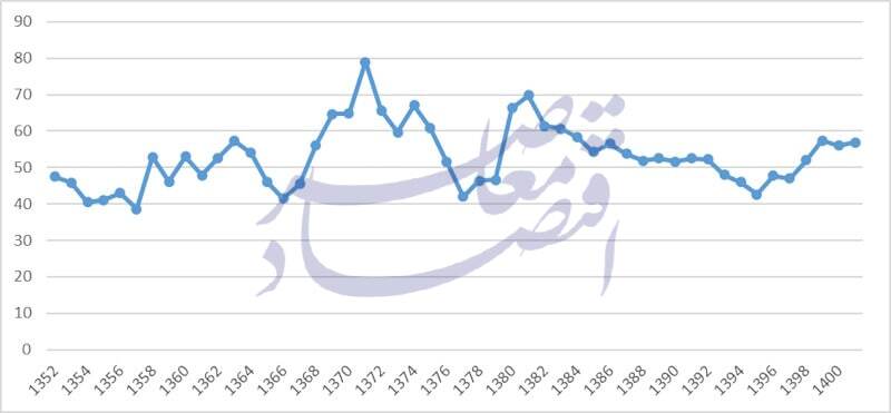 همراهی نرخ تورم با نرخ ارز در اقتصاد ایران