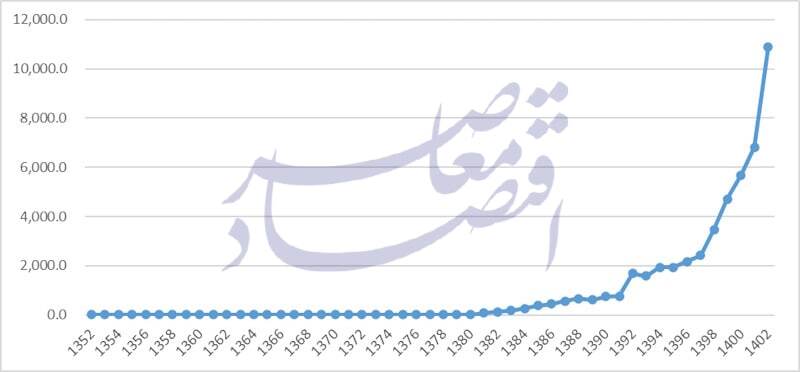 همراهی نرخ تورم با نرخ ارز در اقتصاد ایران