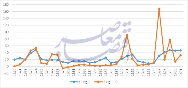 همراهی نرخ تورم با نرخ ارز در اقتصاد ایران