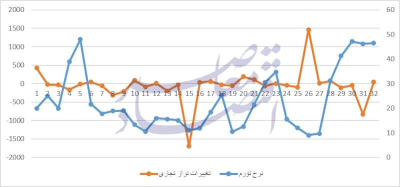 همراهی نرخ تورم با نرخ ارز در اقتصاد ایران