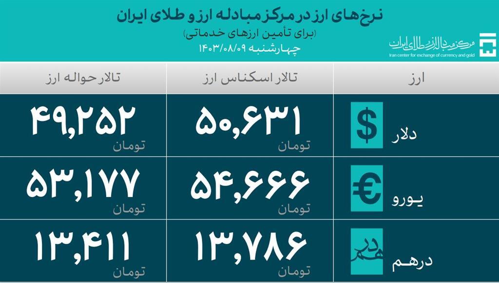 ۴۰.۹ میلیارد دلار ارز واردات تامین شد