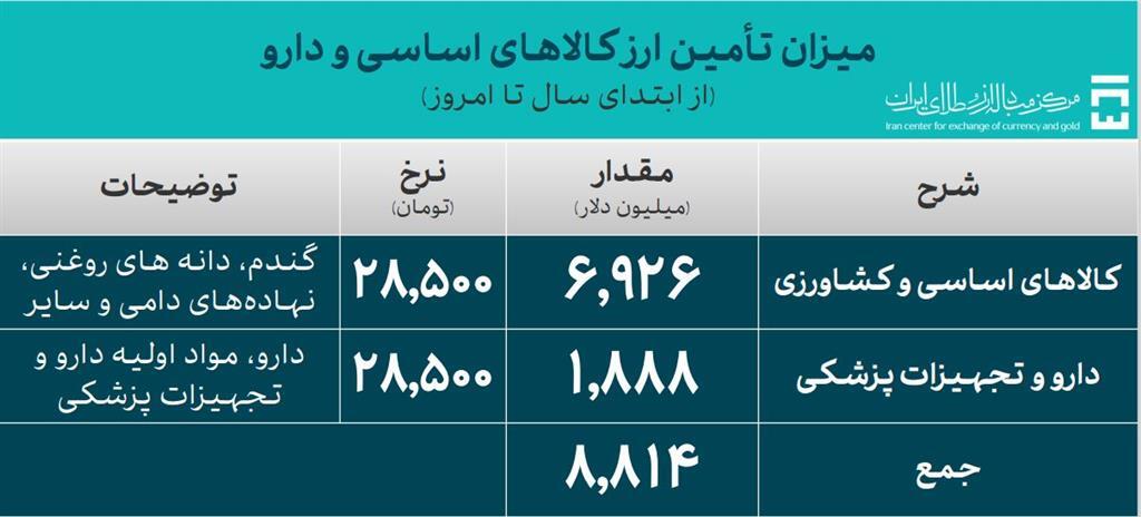 ۴۰.۹ میلیارد دلار ارز واردات تامین شد