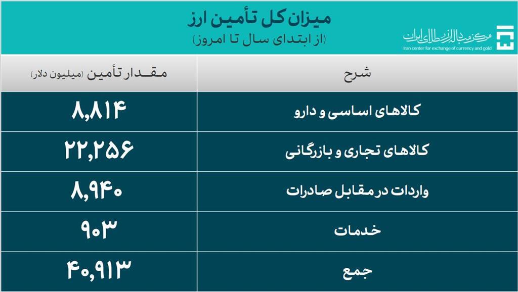 ۴۰.۹ میلیارد دلار ارز واردات تامین شد