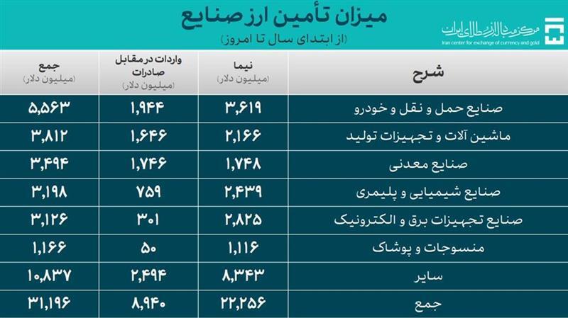 ۴۰.۹ میلیارد دلار ارز واردات تامین شد