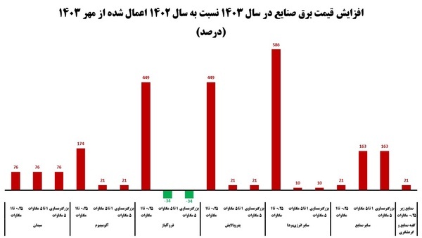 نرخ برق صنایع افزایش یافت