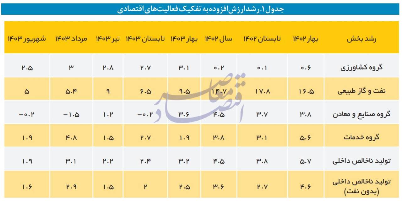 در حال ویرایش / رشد اقتصادی تابستان؛ 2.4 درصد با نفت و 2 درصد بدون نفت