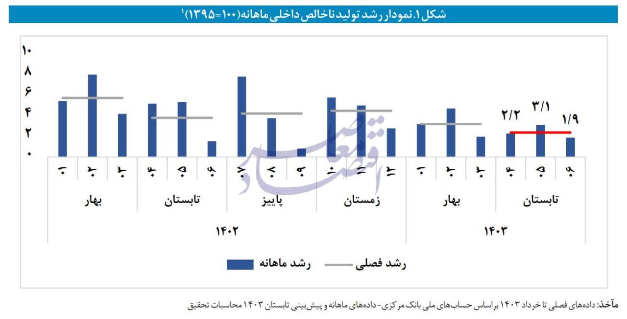 در حال ویرایش / رشد اقتصادی تابستان؛ 2.4 درصد با نفت و 2 درصد بدون نفت