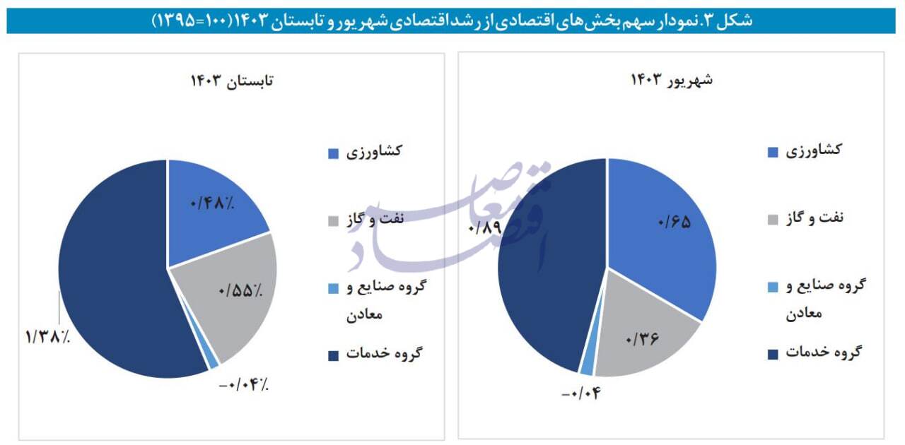 در حال ویرایش / رشد اقتصادی تابستان؛ 2.4 درصد با نفت و 2 درصد بدون نفت