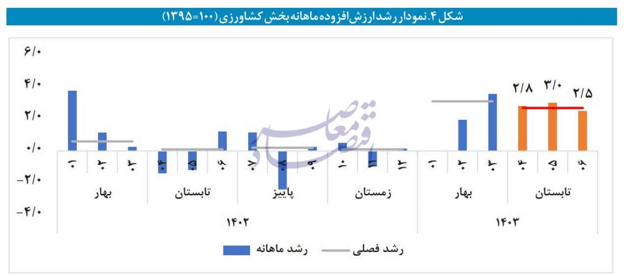 در حال ویرایش / رشد اقتصادی تابستان؛ 2.4 درصد با نفت و 2 درصد بدون نفت