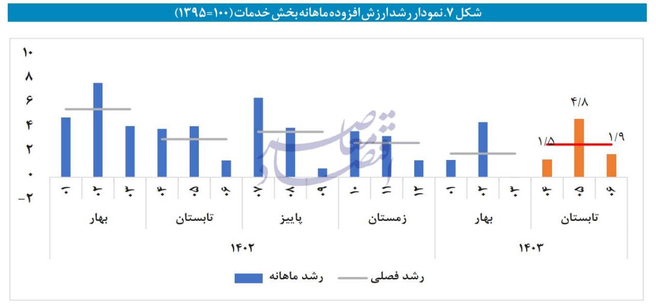 در حال ویرایش / رشد اقتصادی تابستان؛ 2.4 درصد با نفت و 2 درصد بدون نفت