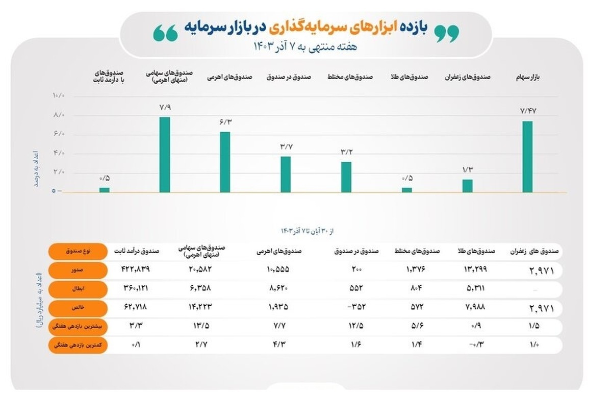 صندوق‌های سهامی از میانگین بازار پیشی گرفتند