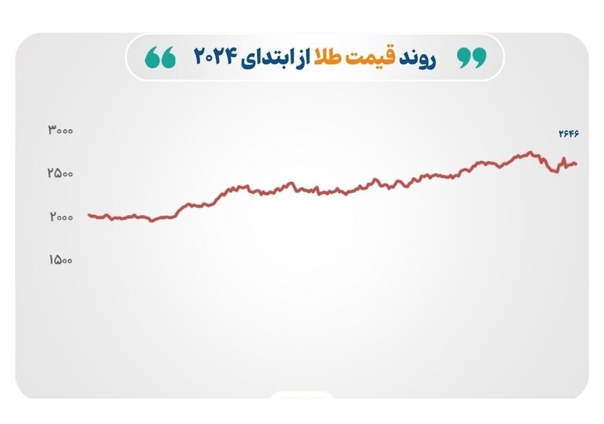 کاهش قیمت طلا و نقره با تقویت دلار