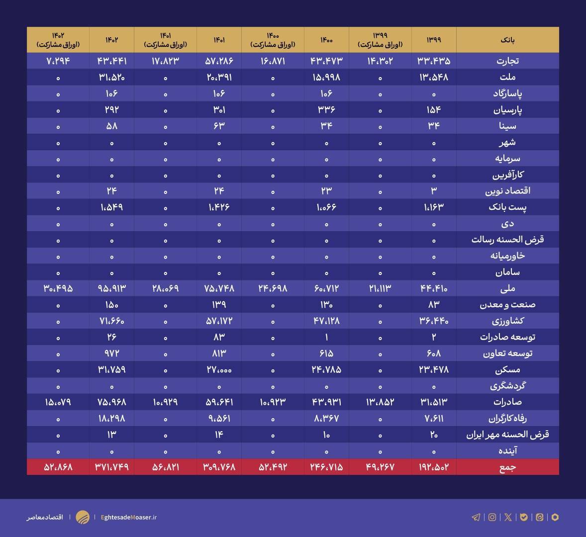 ///////////////تمرکز ۹۹.۲ درصد مطالبات نظام بانکی از دولت در ۶ بانک