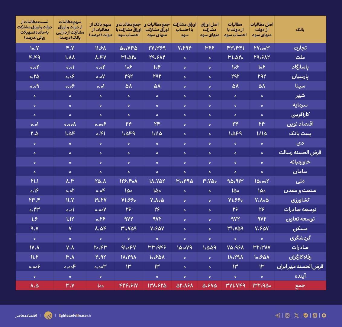 ///////////////تمرکز ۹۹.۲ درصد مطالبات نظام بانکی از دولت در ۶ بانک