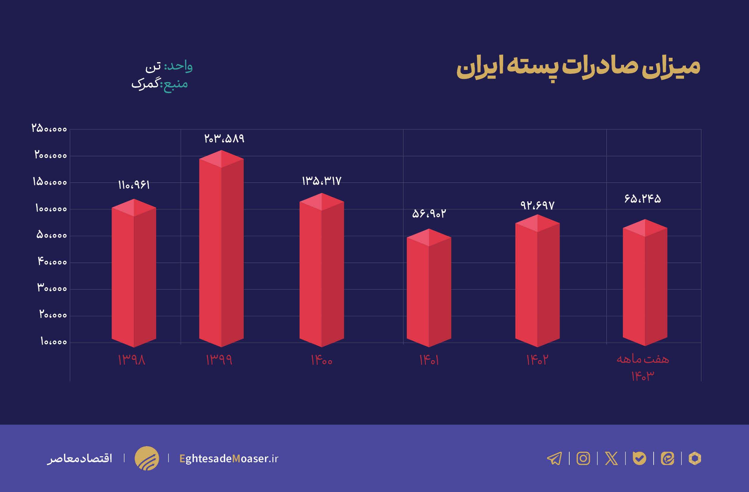 ایران دومین صادرکننده پسته جهان شناخته شد/ پایش سلامت محصولات کشاورزی باید مستمر باشد