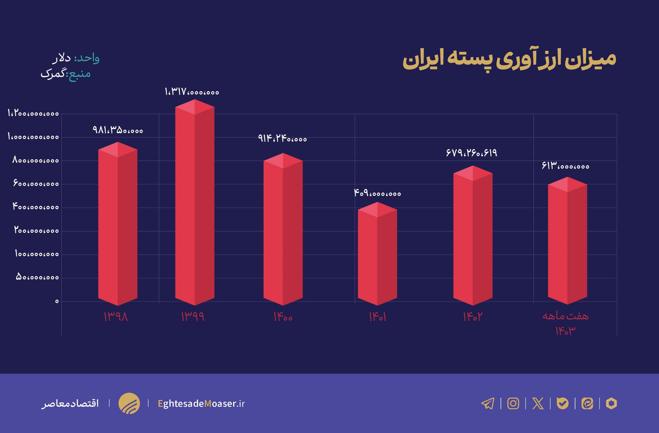 ایران دومین صادرکننده پسته جهان شناخته شد/ پایش سلامت محصولات کشاورزی باید مستمر باشد