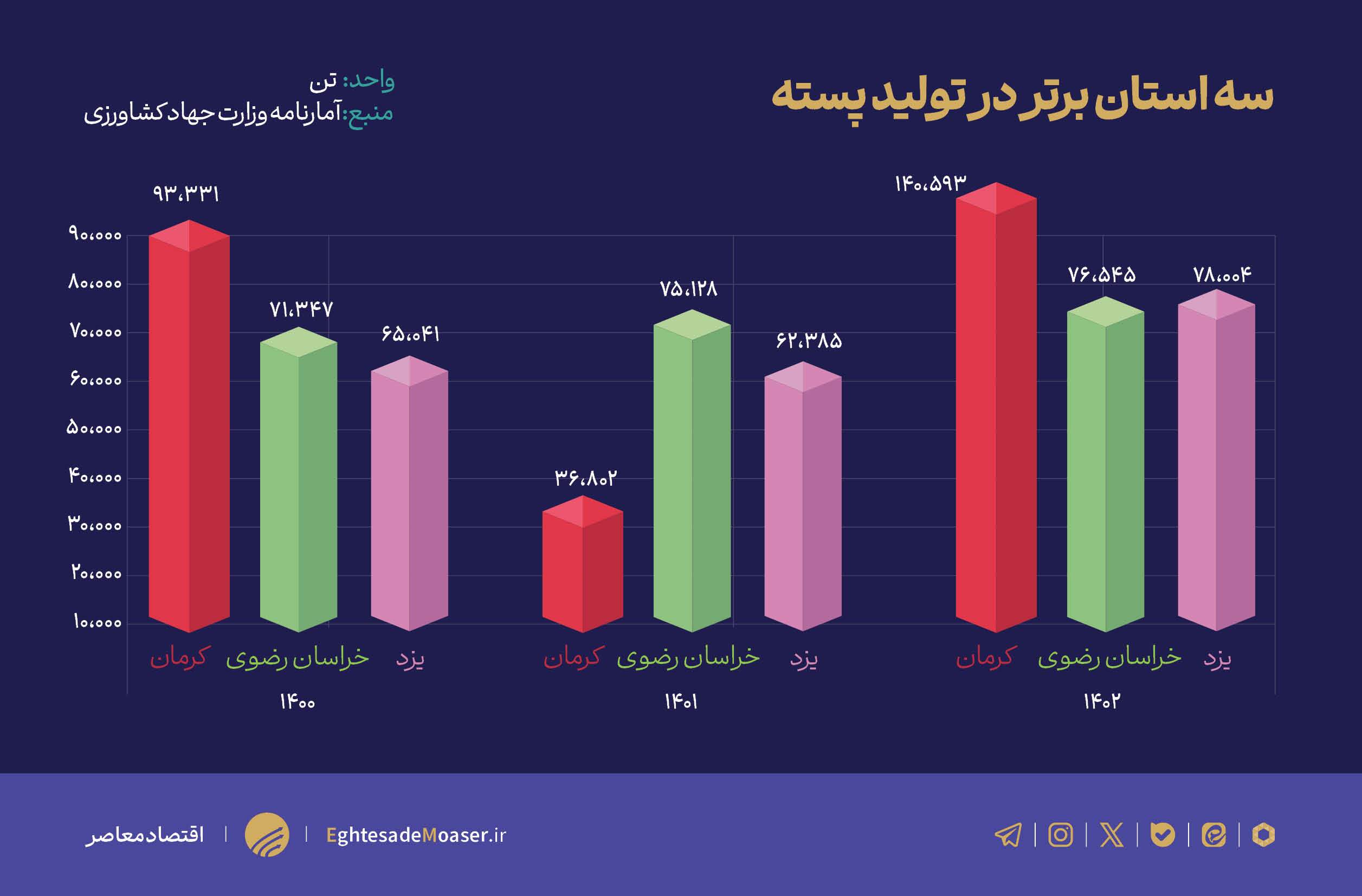 ایران دومین صادرکننده پسته جهان شناخته شد/ پایش سلامت محصولات کشاورزی باید مستمر باشد