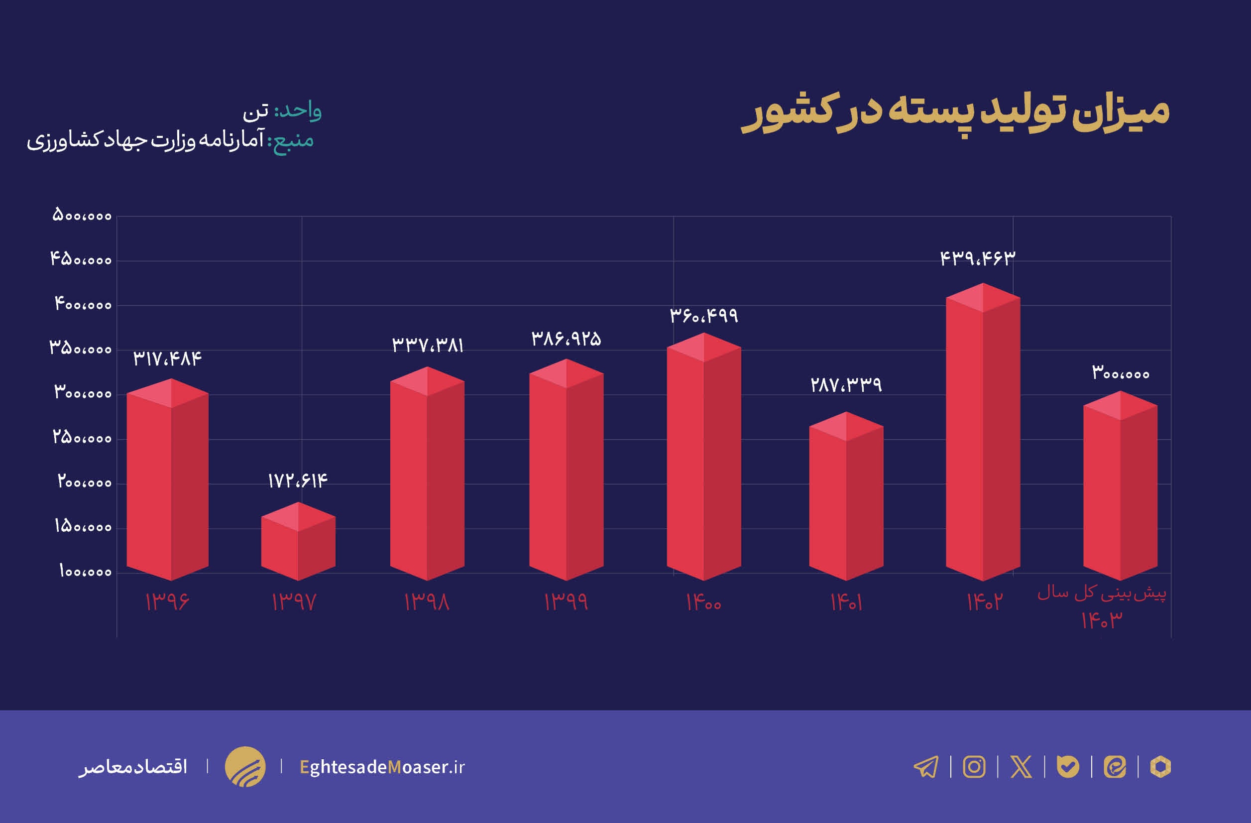 ایران دومین صادرکننده پسته جهان شناخته شد/ پایش سلامت محصولات کشاورزی باید مستمر باشد