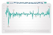 ثبت رکورد بیشترین ورود پول حقیقی به معاملات سهام