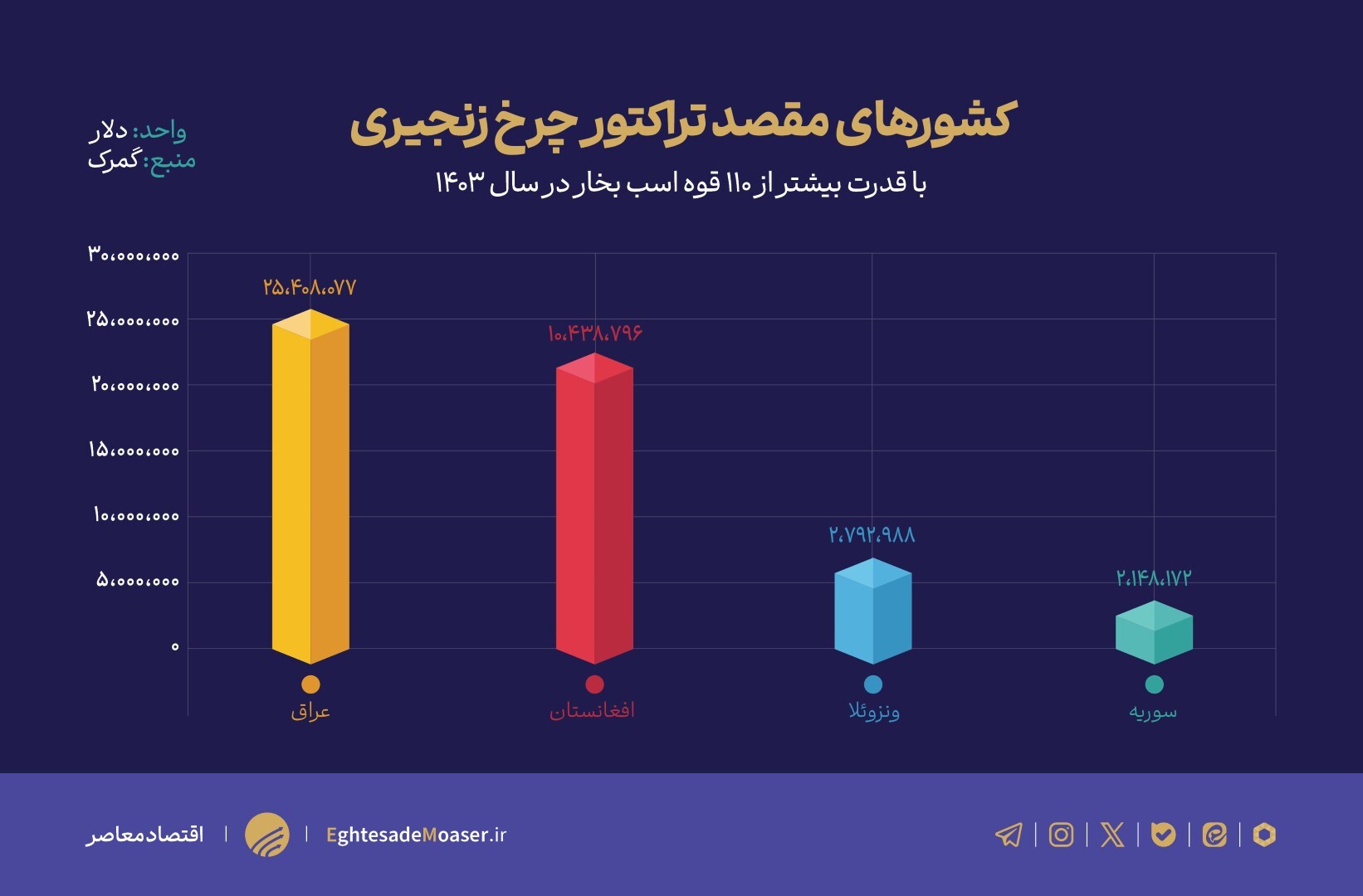 صادرات تراکتور ایرانی در ازای واردات تراکتور خارجی/ به جای حل مساله، صورت مساله پاک می‌شود!