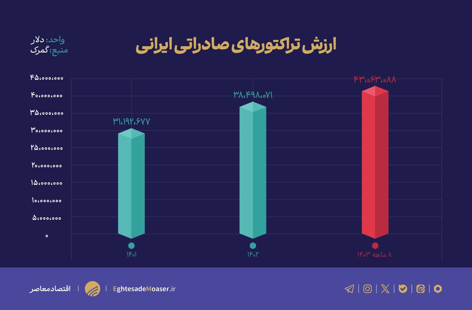 صادرات تراکتور ایرانی در ازای واردات تراکتور خارجی/ به جای حل مساله، صورت مساله پاک می‌شود!