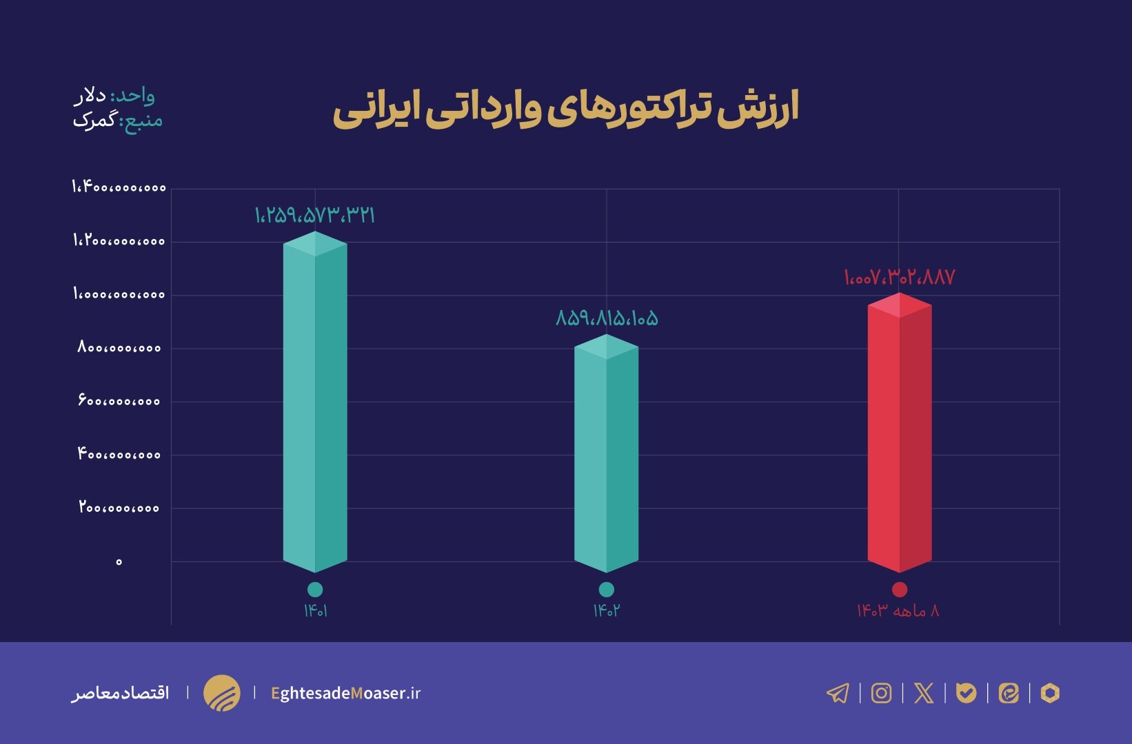 صادرات تراکتور ایرانی در ازای واردات تراکتور خارجی/ به جای حل مساله، صورت مساله پاک می‌شود!