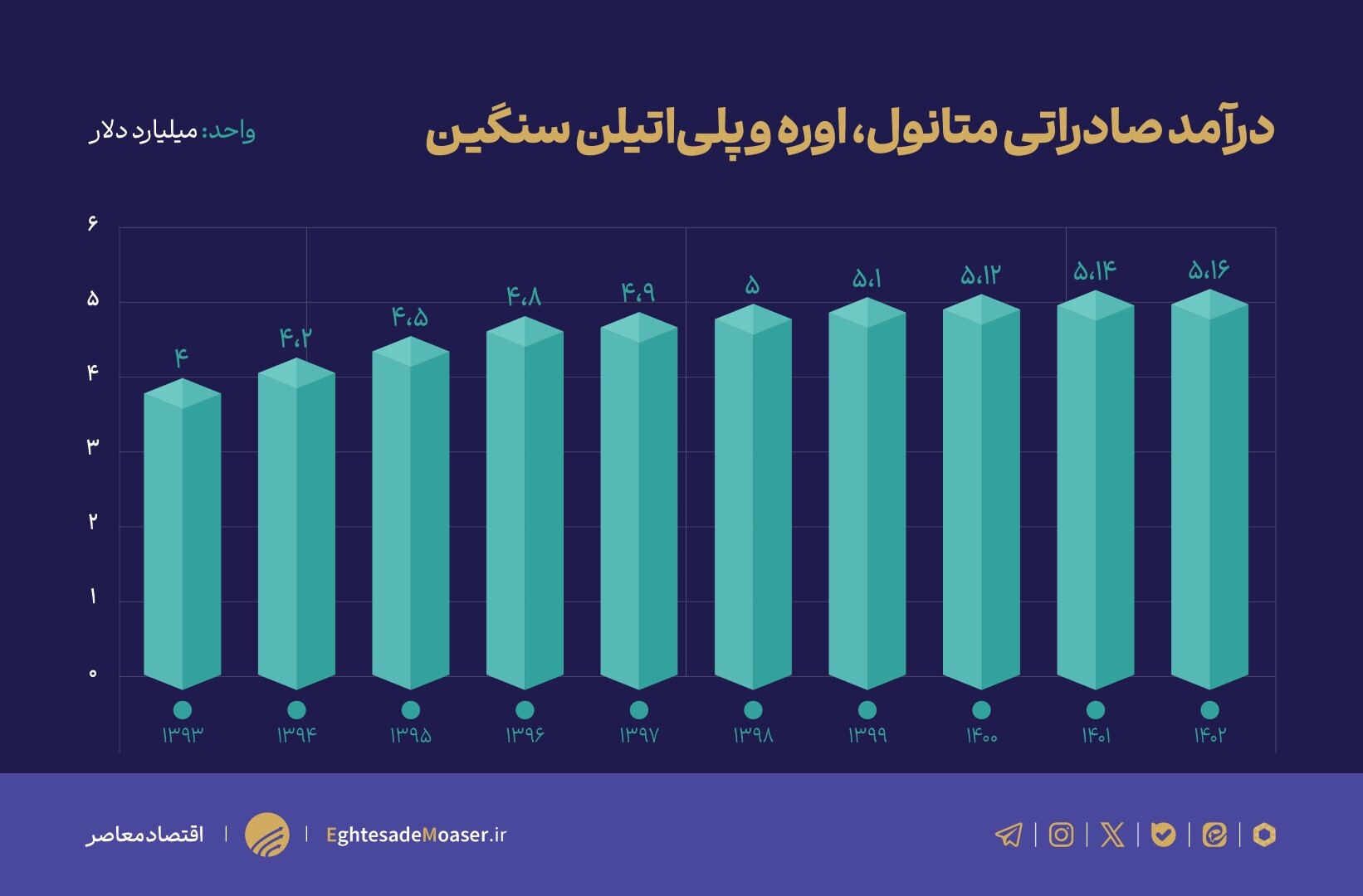 چالش خام‌فروشی یا توسعه صنایع پایین‌دستی/ کدام راه برای اقتصاد ایران بهتر است؟