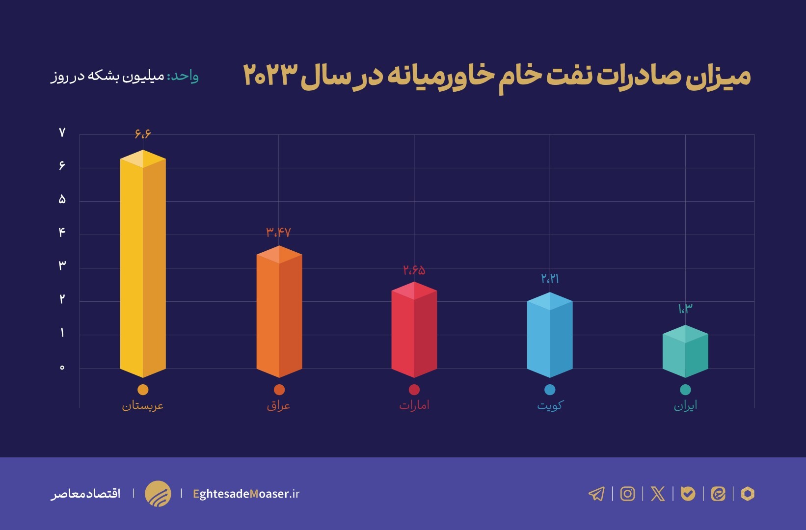 چالش خام‌فروشی یا توسعه صنایع پایین‌دستی/ کدام راه برای اقتصاد ایران بهتر است؟