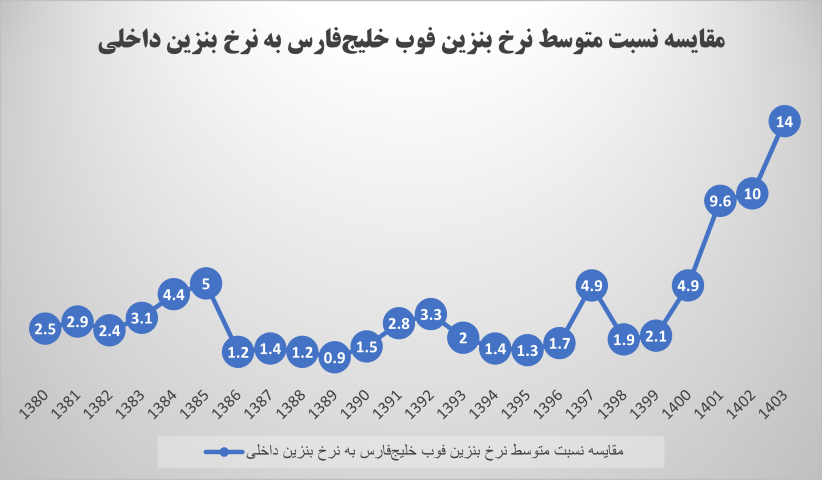 شجاعت اصلاحات بنزینی