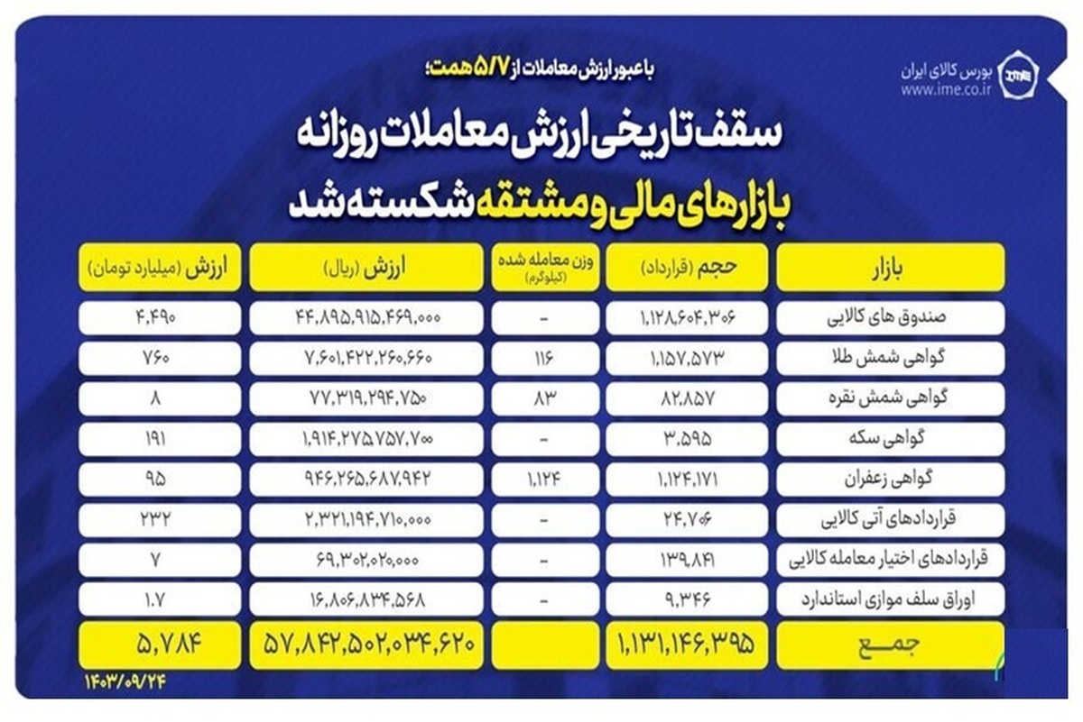 سقف تاریخی ارزش معاملات روزانه بازارهای مالی و مشتقه بورس کالا شکسته شد