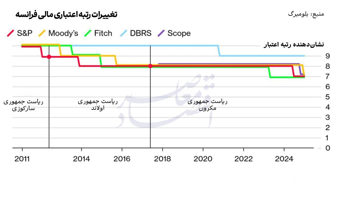 کاهش رتبه اعتباری مالی فرانسه پس از بحران‌ سیاسی داخلی