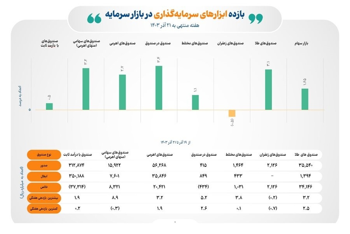 رقابت تنگاتنگ صندوق در صندوق‌ها با صندوق‌های سهامی