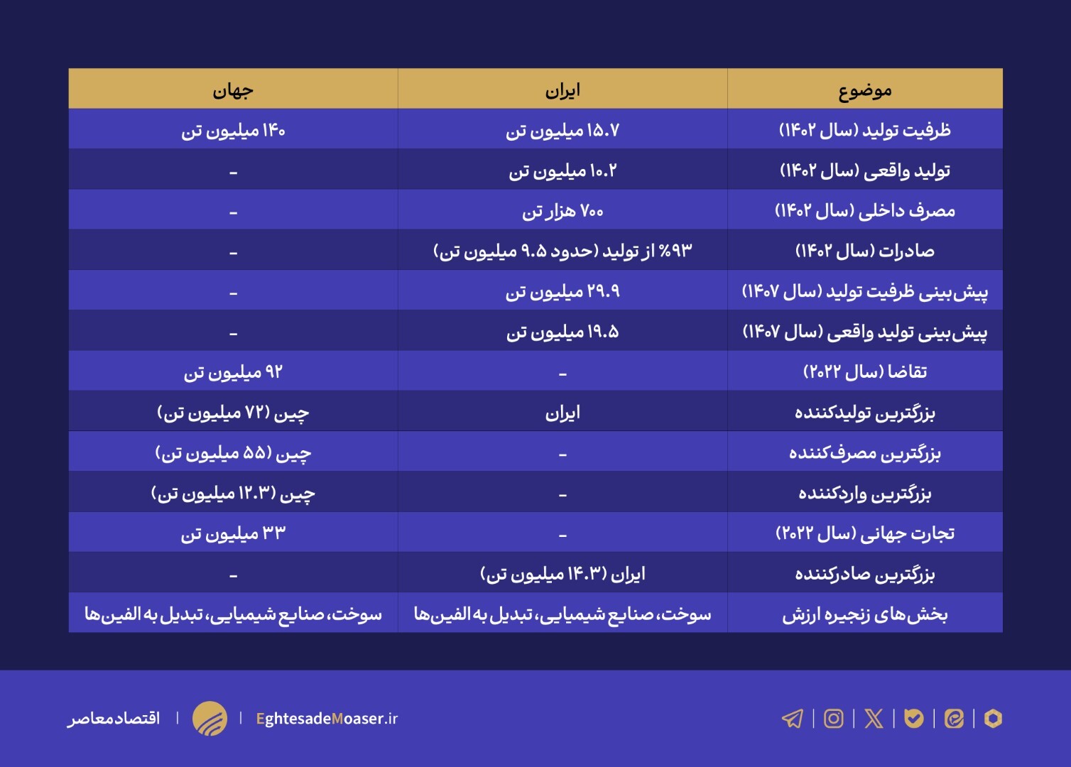 متانول؛ از طلای سیاه تا چالش‌های صادراتی