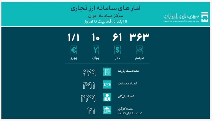 ۵۰.۶ میلیارد دلار ارز واردات تامین شد